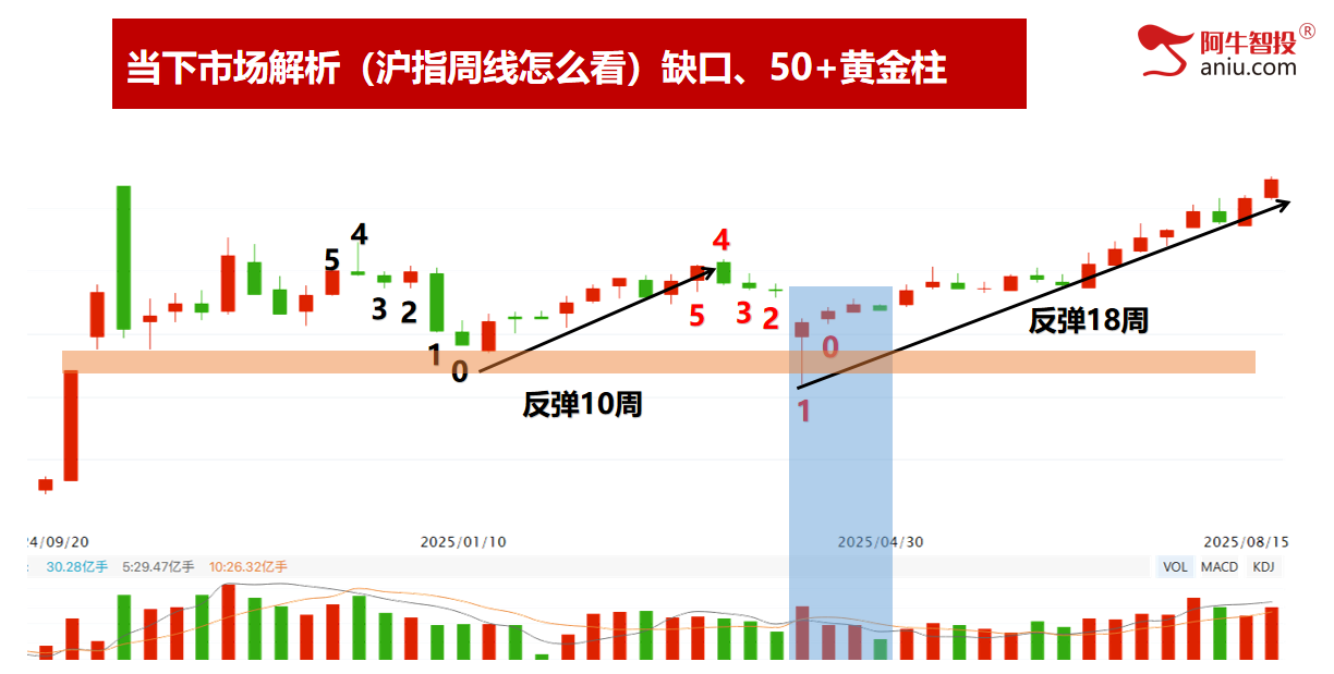 沪指外包日+哎呀，深成指N+2和反包，上涨顶呱呱！
