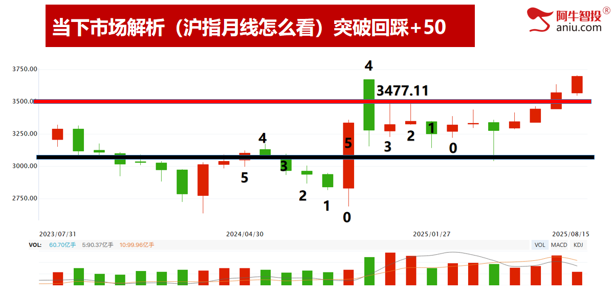 沪指外包日+哎呀，深成指N+2和反包，上涨顶呱呱！