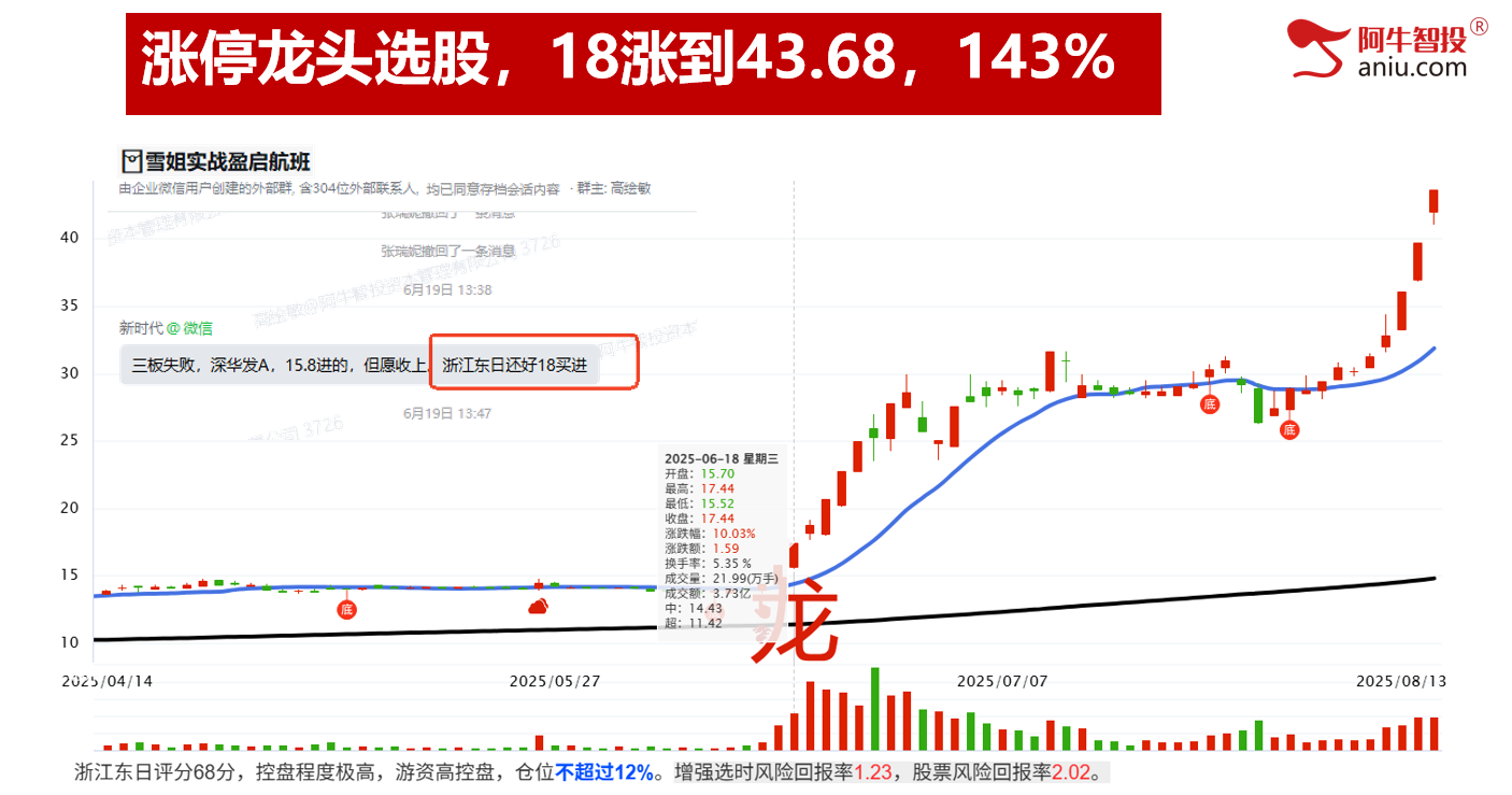 沪指外包日+哎呀，深成指N+2和反包，上涨顶呱呱！
