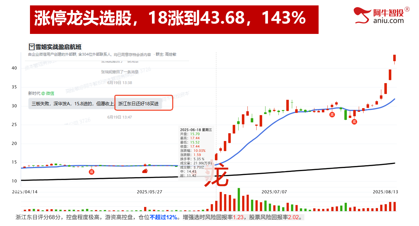 沪指外包日+哎呀，深成指N+2和反包，上涨顶呱呱！