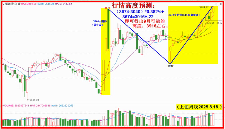 突破3674，高度3916左右先看看！