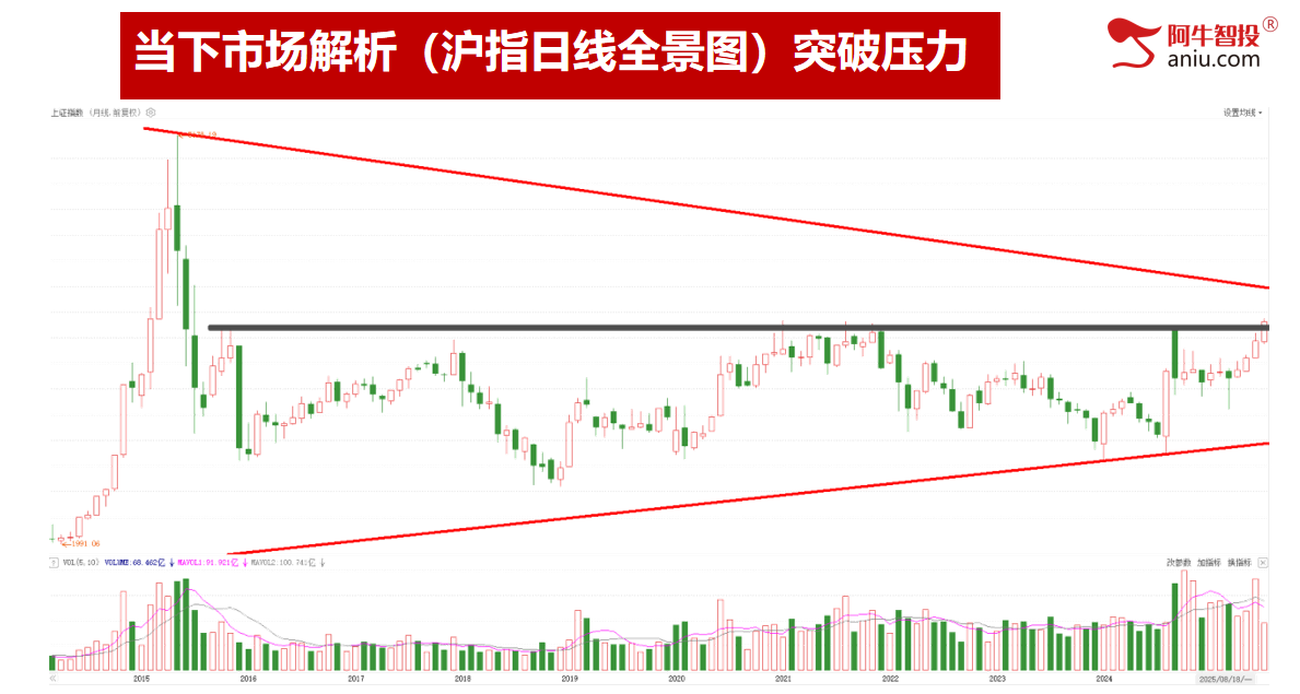 沪指创近10年新高，还有多大空间？你该怎么办？