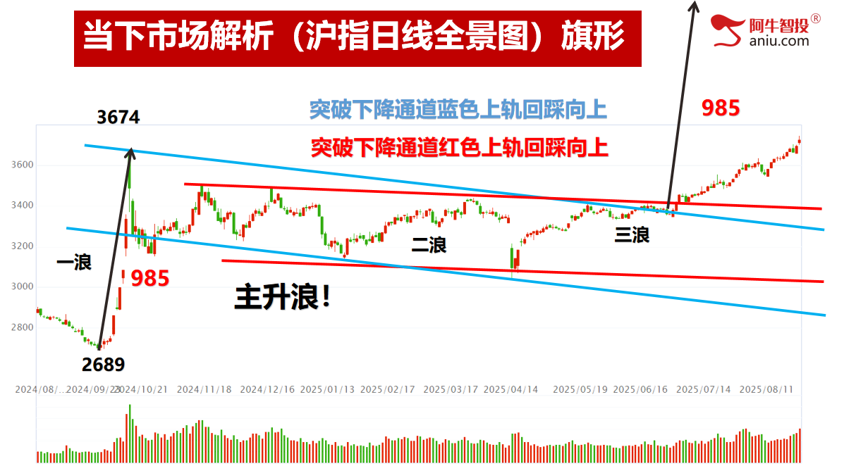 沪指创近10年新高，还有多大空间？你该怎么办？