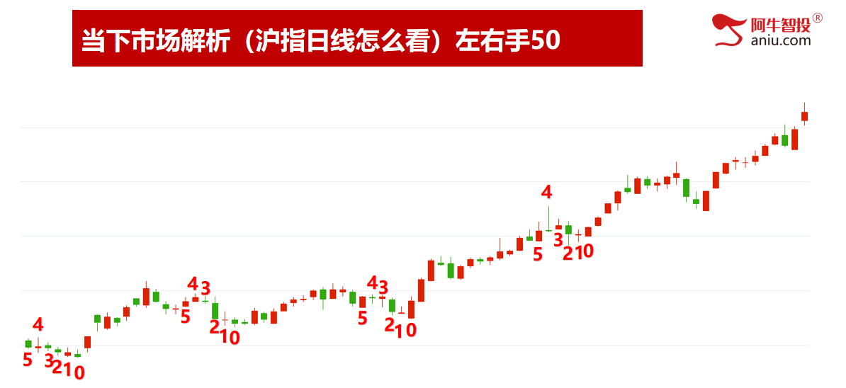 沪指创近10年新高，还有多大空间？你该怎么办？
