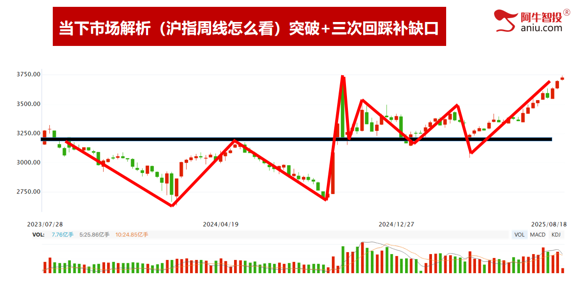 沪指创近10年新高，还有多大空间？你该怎么办？
