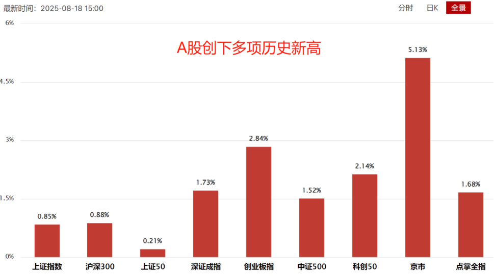 牛市进入第三阶段？