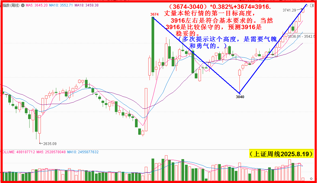 3916非奢望，震荡稳步向上盘！
