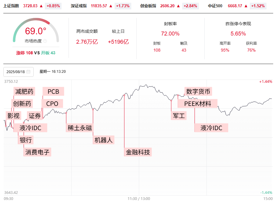 沪指创近10年新高，还有多大空间？你该怎么办？