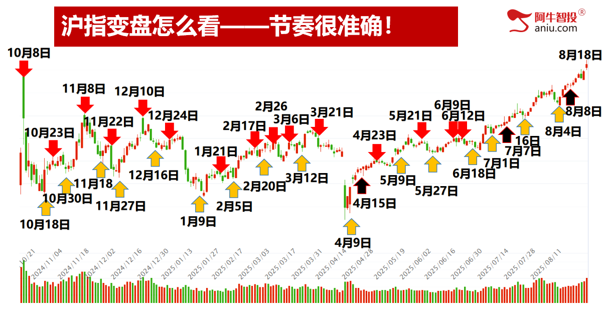 沪指创近10年新高，还有多大空间？你该怎么办？