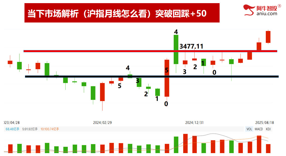 沪指创近10年新高，还有多大空间？你该怎么办？