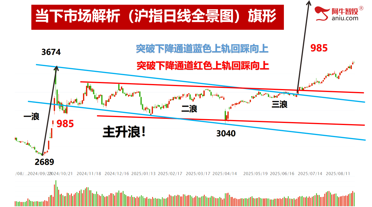 转多线还未突破，接下来关注高量！你的票是强还是弱，选股的秘密
