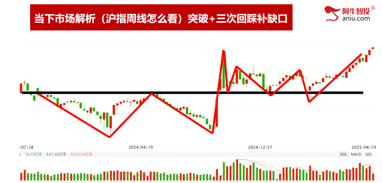 转多线还未突破，接下来关注高量！你的票是强还是弱，选股的秘密