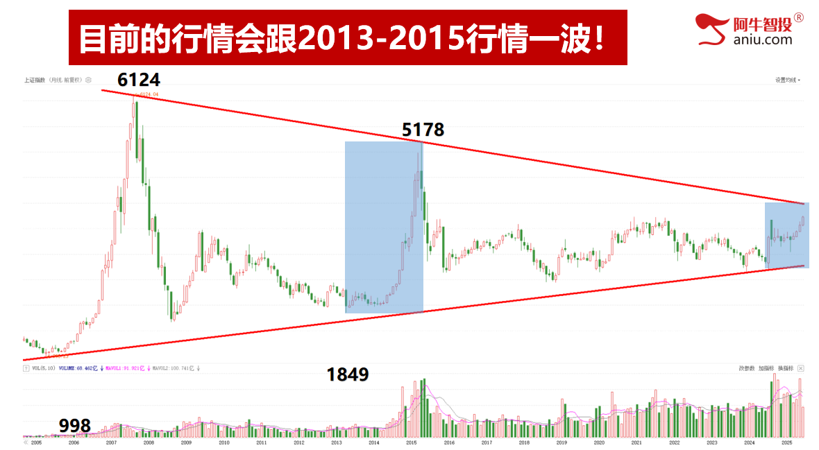 转多线还未突破，接下来关注高量！你的票是强还是弱，选股的秘密