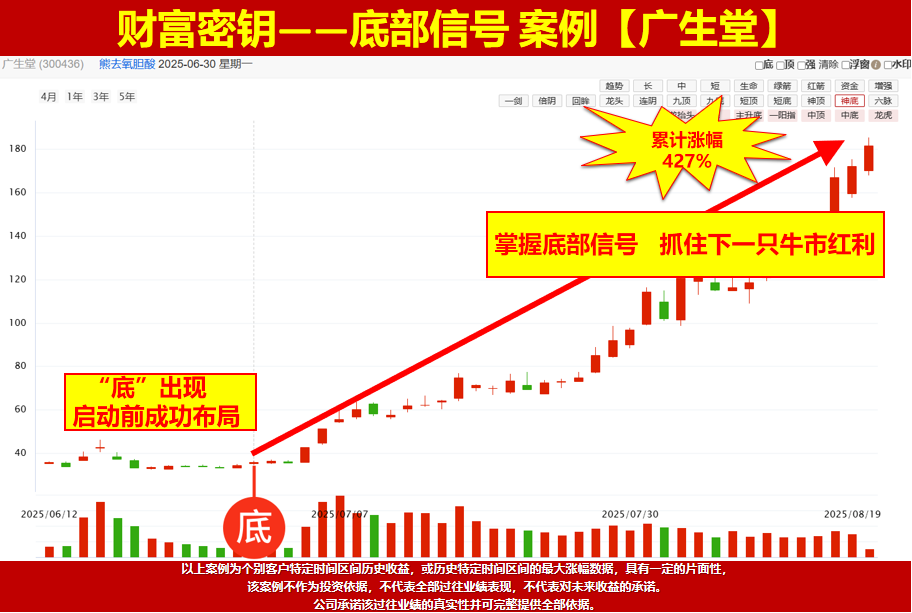 转多线还未突破，接下来关注高量！你的票是强还是弱，选股的秘密