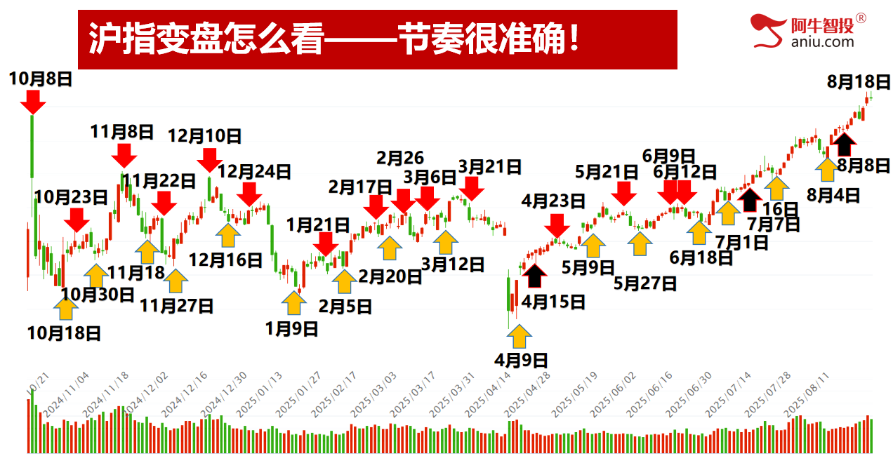 转多线还未突破，接下来关注高量！你的票是强还是弱，选股的秘密