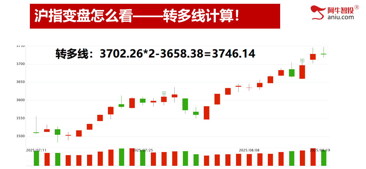 转多线还未突破，接下来关注高量！你的票是强还是弱，选股的秘密