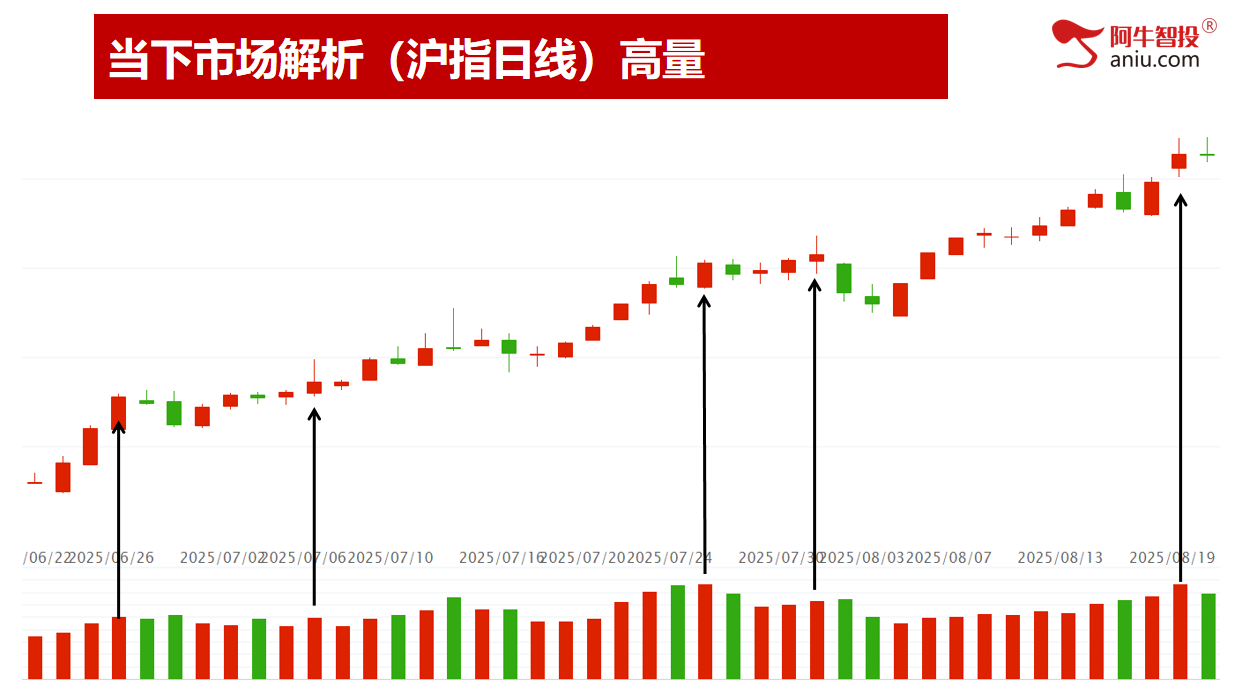 转多线还未突破，接下来关注高量！你的票是强还是弱，选股的秘密