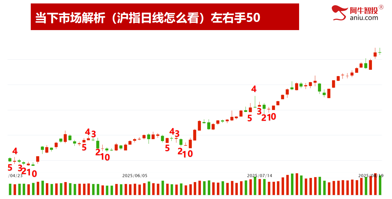 转多线还未突破，接下来关注高量！你的票是强还是弱，选股的秘密