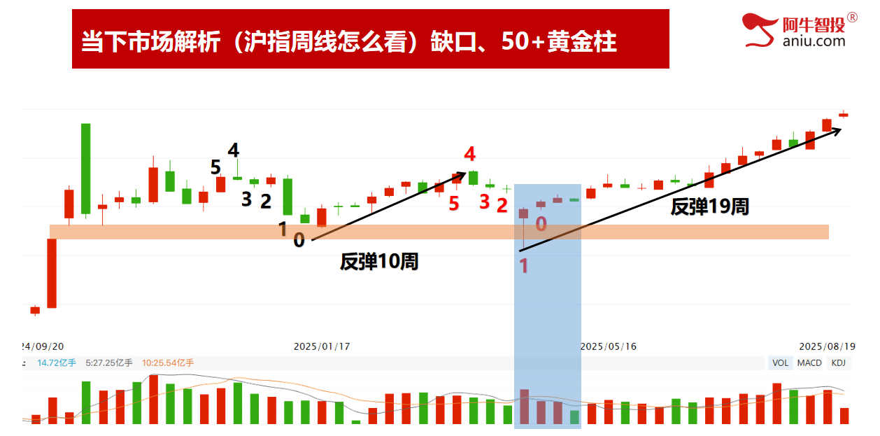 转多线还未突破，接下来关注高量！你的票是强还是弱，选股的秘密