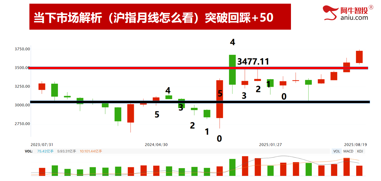 转多线还未突破，接下来关注高量！你的票是强还是弱，选股的秘密