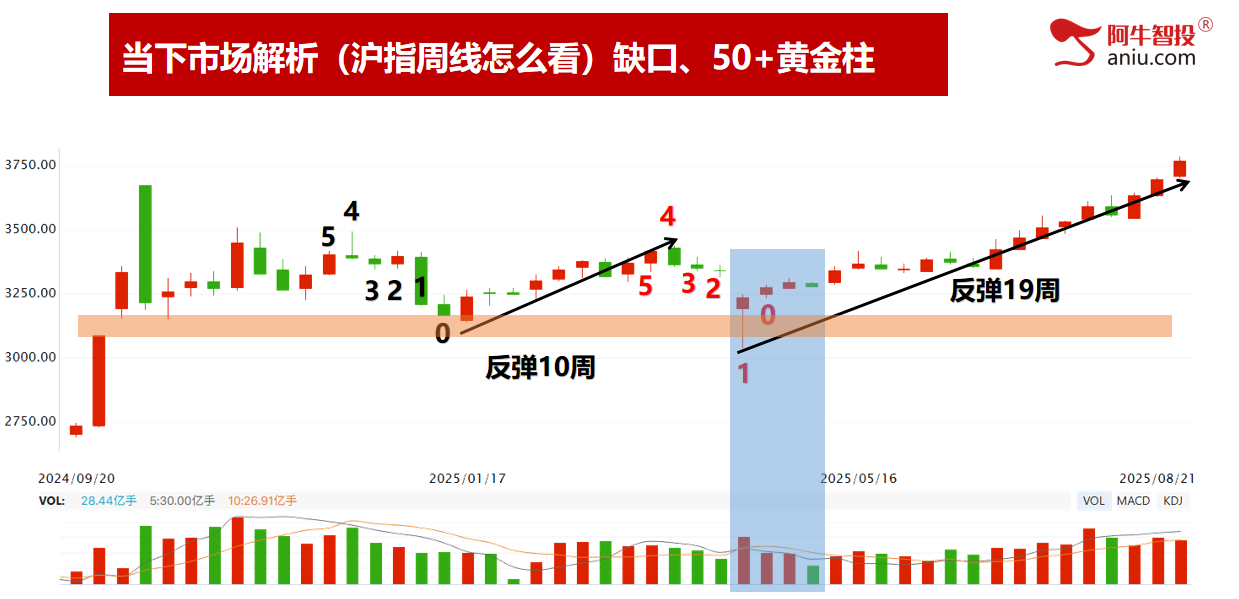 十字星后你要怎么办？选对股、择对时，牛市这样操作才最重要！