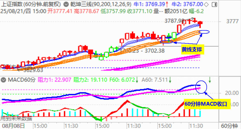 大盘冲高回落 收高开震荡十字星