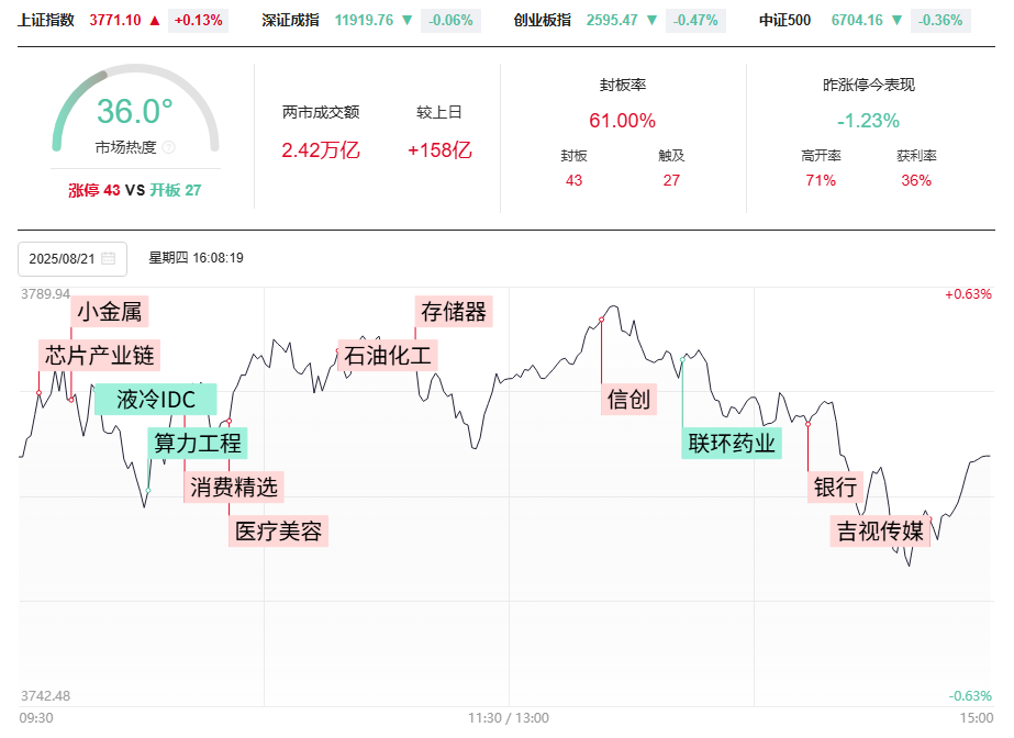 十字星后你要怎么办？选对股、择对时，牛市这样操作才最重要！
