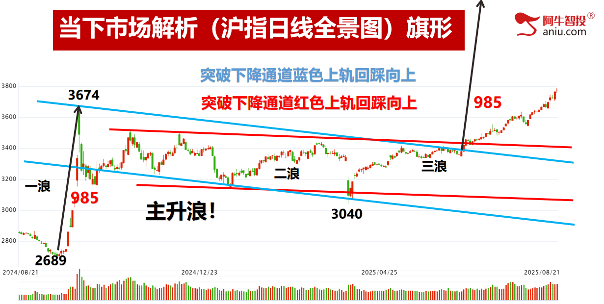 十字星后你要怎么办？选对股、择对时，牛市这样操作才最重要！