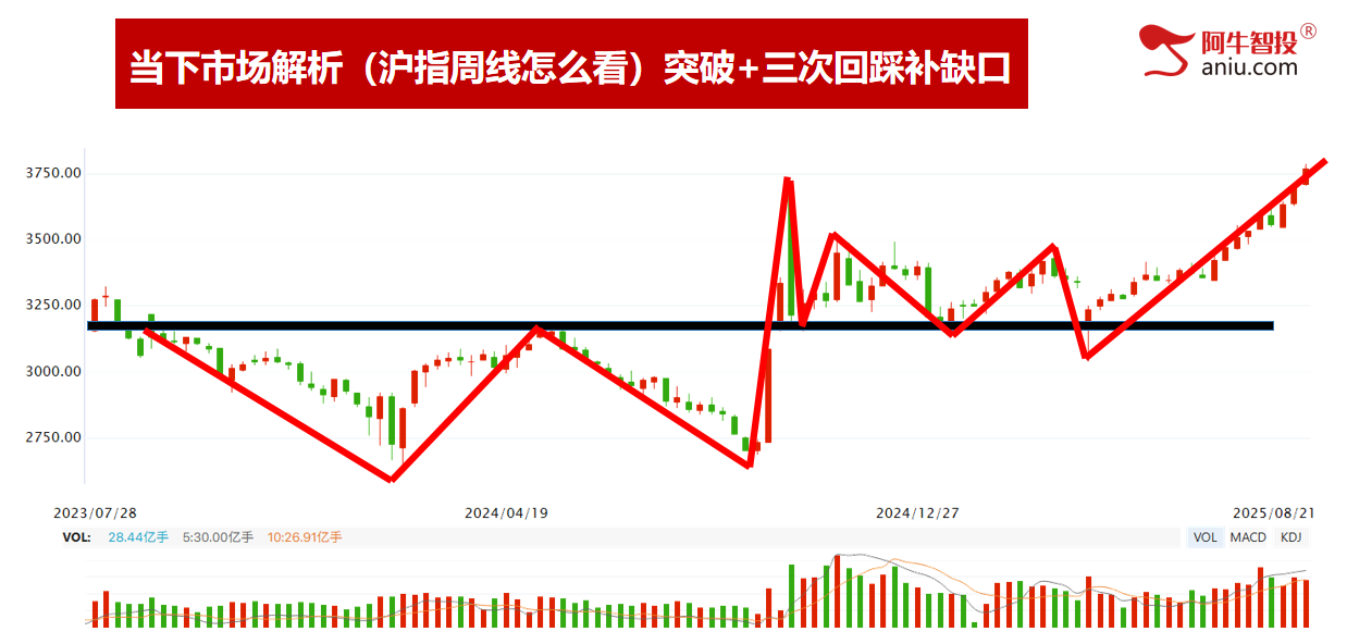 十字星后你要怎么办？选对股、择对时，牛市这样操作才最重要！