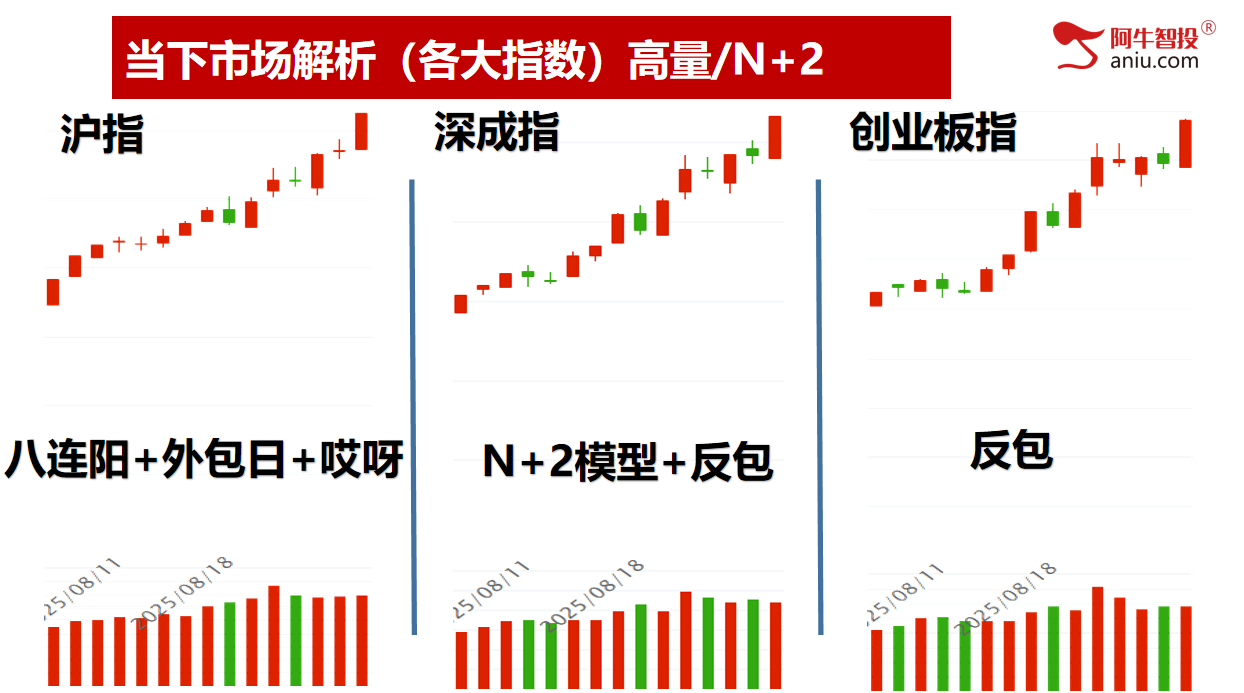沪指站上3800各大指数继续创新高，新科技全面大涨，跟上节奏