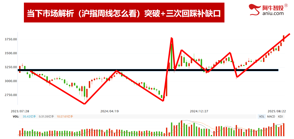 沪指站上3800各大指数继续创新高，新科技全面大涨，跟上节奏
