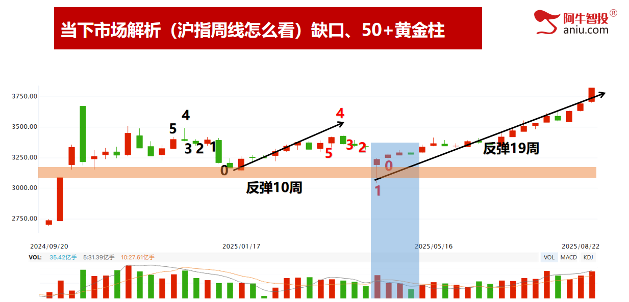 沪指站上3800各大指数继续创新高，新科技全面大涨，跟上节奏