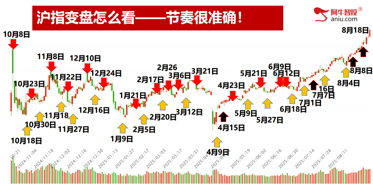 沪指站上3800各大指数继续创新高，新科技全面大涨，跟上节奏