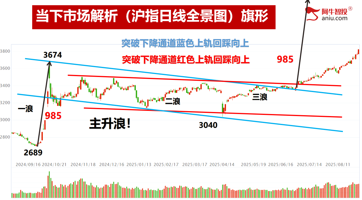 沪指站上3800各大指数继续创新高，新科技全面大涨，跟上节奏