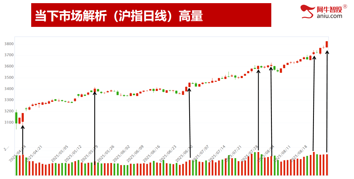 沪指站上3800各大指数继续创新高，新科技全面大涨，跟上节奏