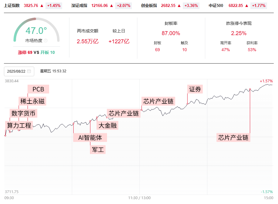 沪指站上3800各大指数继续创新高，新科技全面大涨，跟上节奏