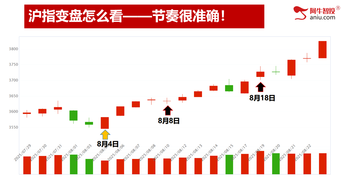 沪指站上3800各大指数继续创新高，新科技全面大涨，跟上节奏