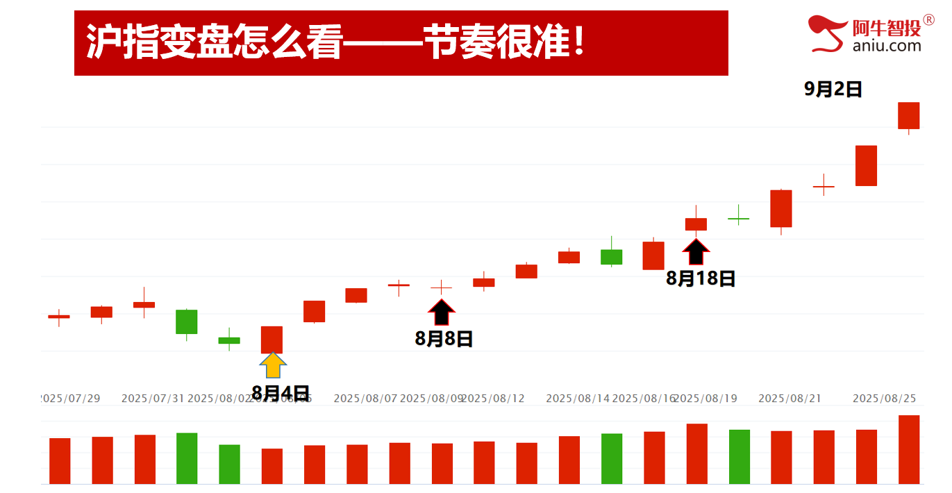 沪指逼近3900点，成交额超3万亿，创新高吃大肉！