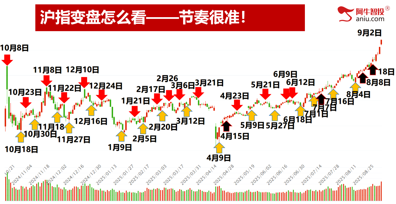 沪指逼近3900点，成交额超3万亿，创新高吃大肉！