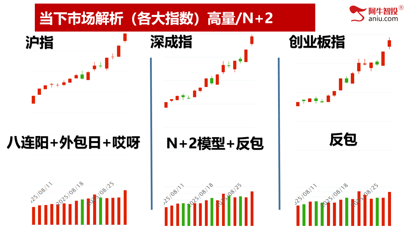 沪指逼近3900点，成交额超3万亿，创新高吃大肉！
