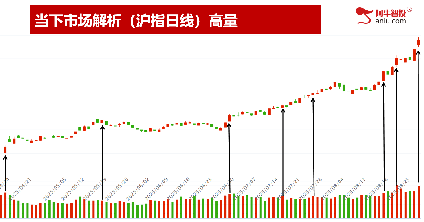 沪指逼近3900点，成交额超3万亿，创新高吃大肉！