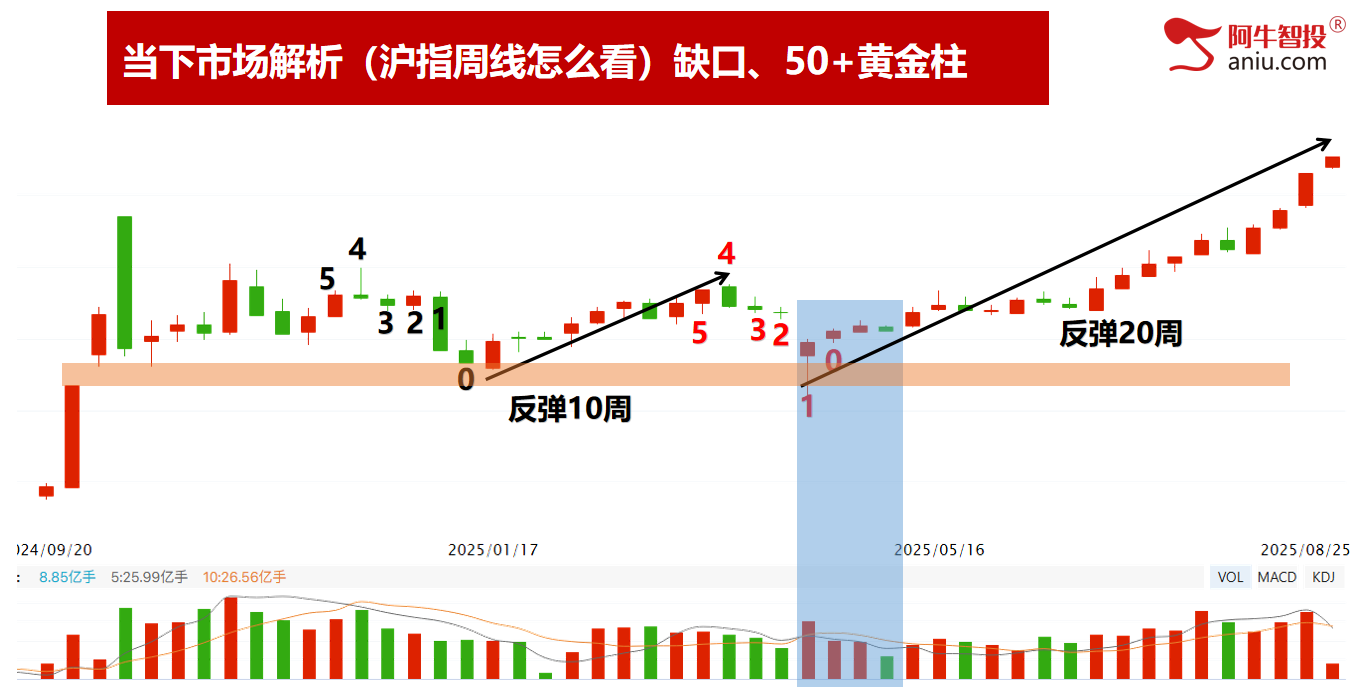沪指逼近3900点，成交额超3万亿，创新高吃大肉！