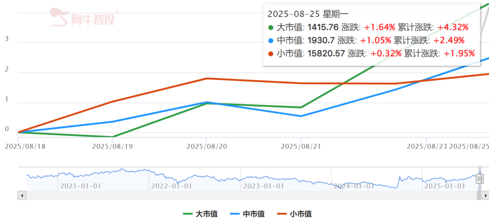 超3万亿：两大风口