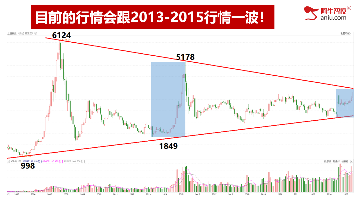 沪指逼近3900点，成交额超3万亿，创新高吃大肉！
