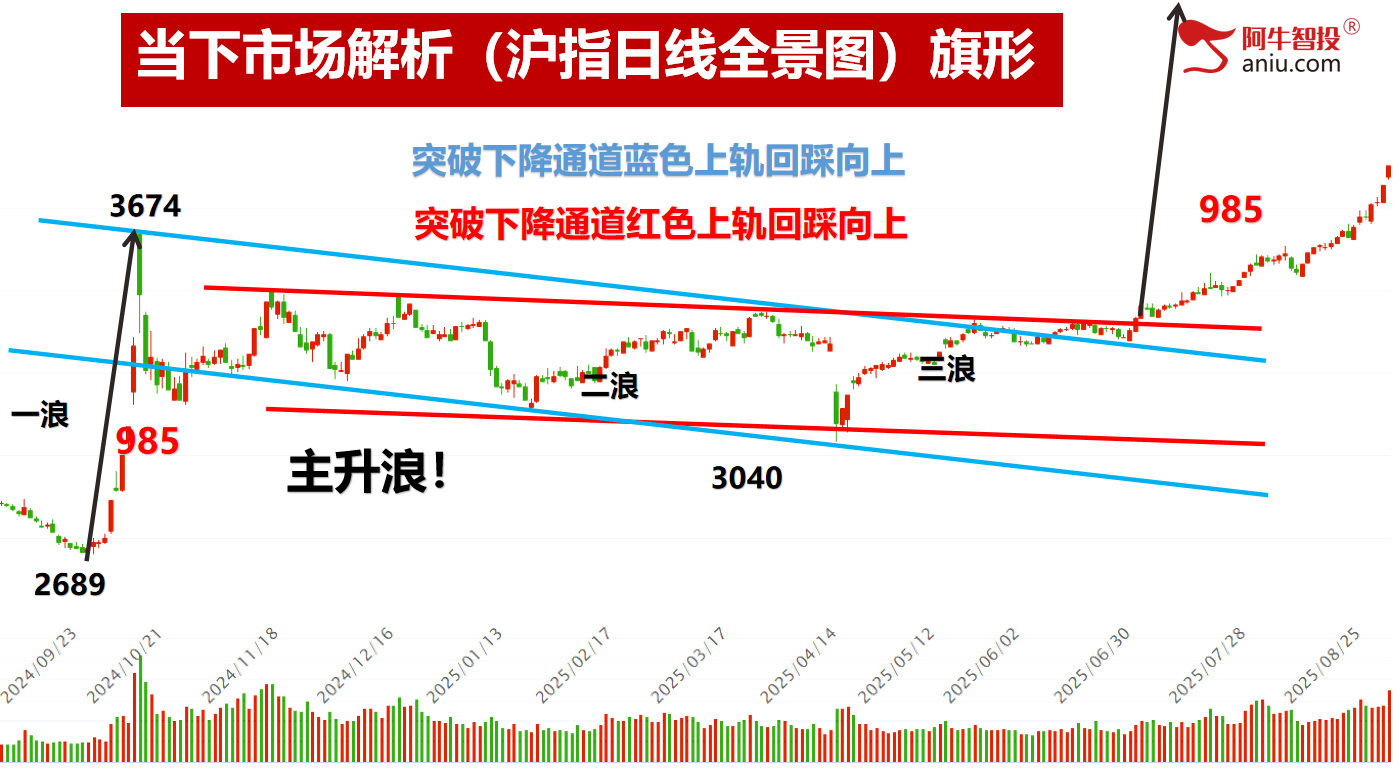 沪指逼近3900点，成交额超3万亿，创新高吃大肉！