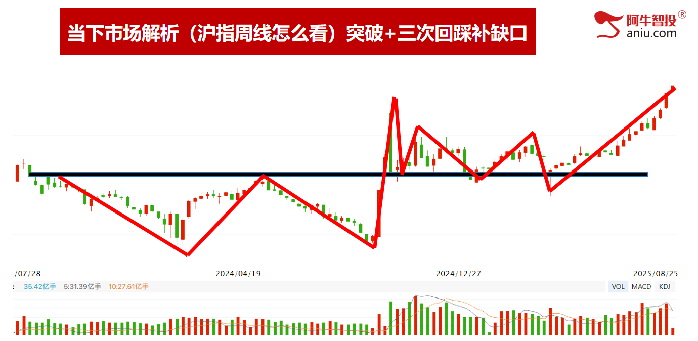 沪指逼近3900点，成交额超3万亿，创新高吃大肉！