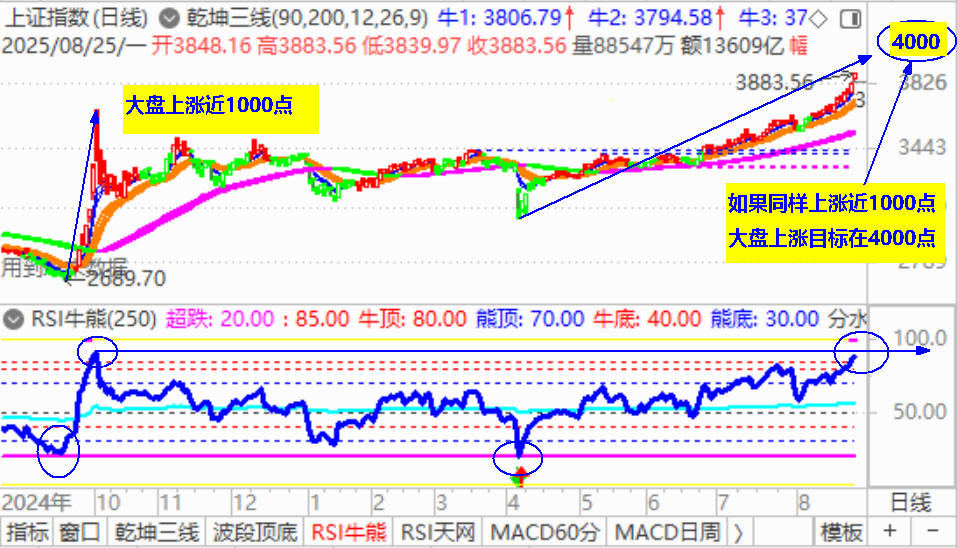 放量加速拉升 大盘再逼近3900点