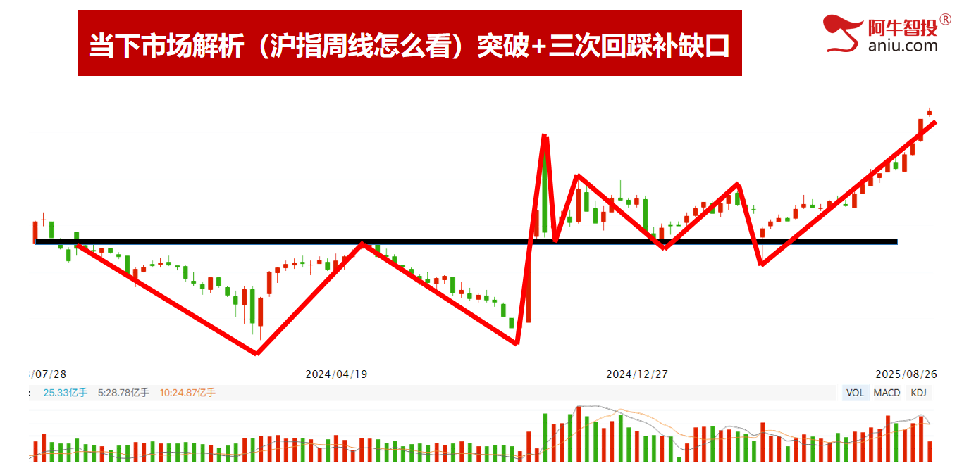 深强沪弱是调整还是洗盘？接下来你要怎么做，筛选强势继续吃肉！