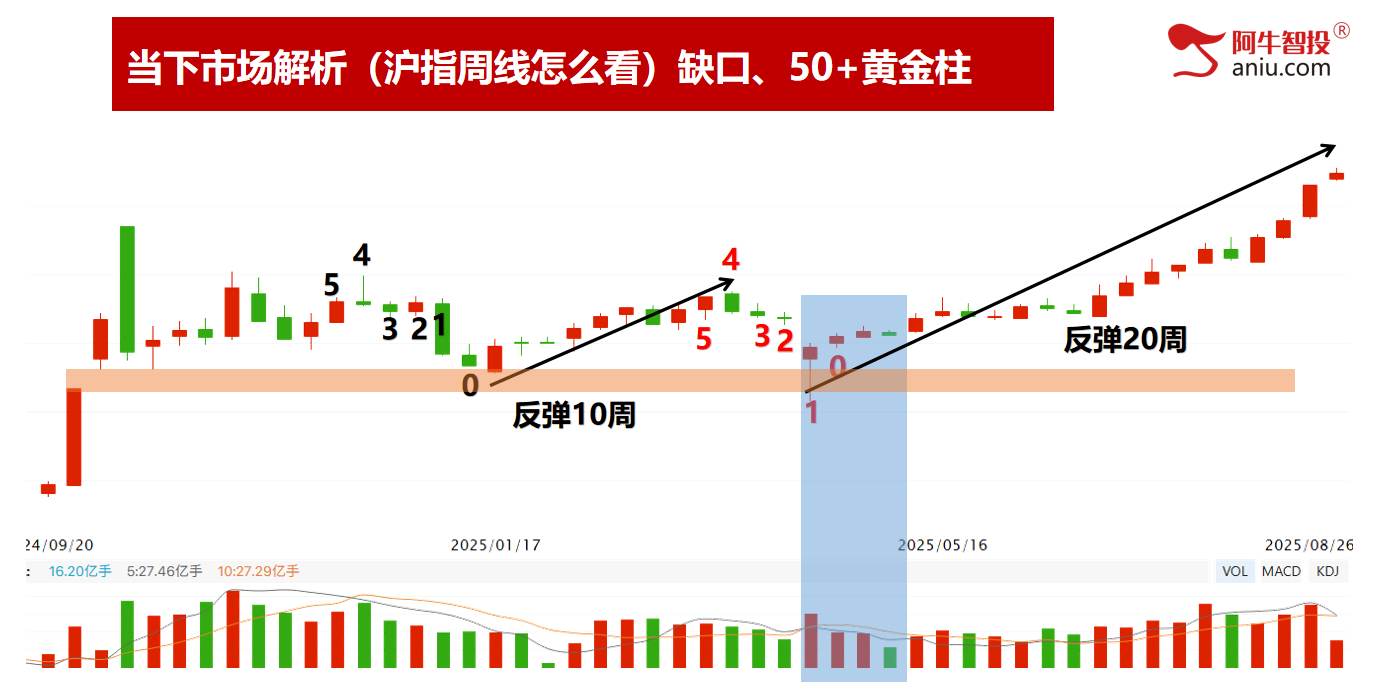 深强沪弱是调整还是洗盘？接下来你要怎么做，筛选强势继续吃肉！