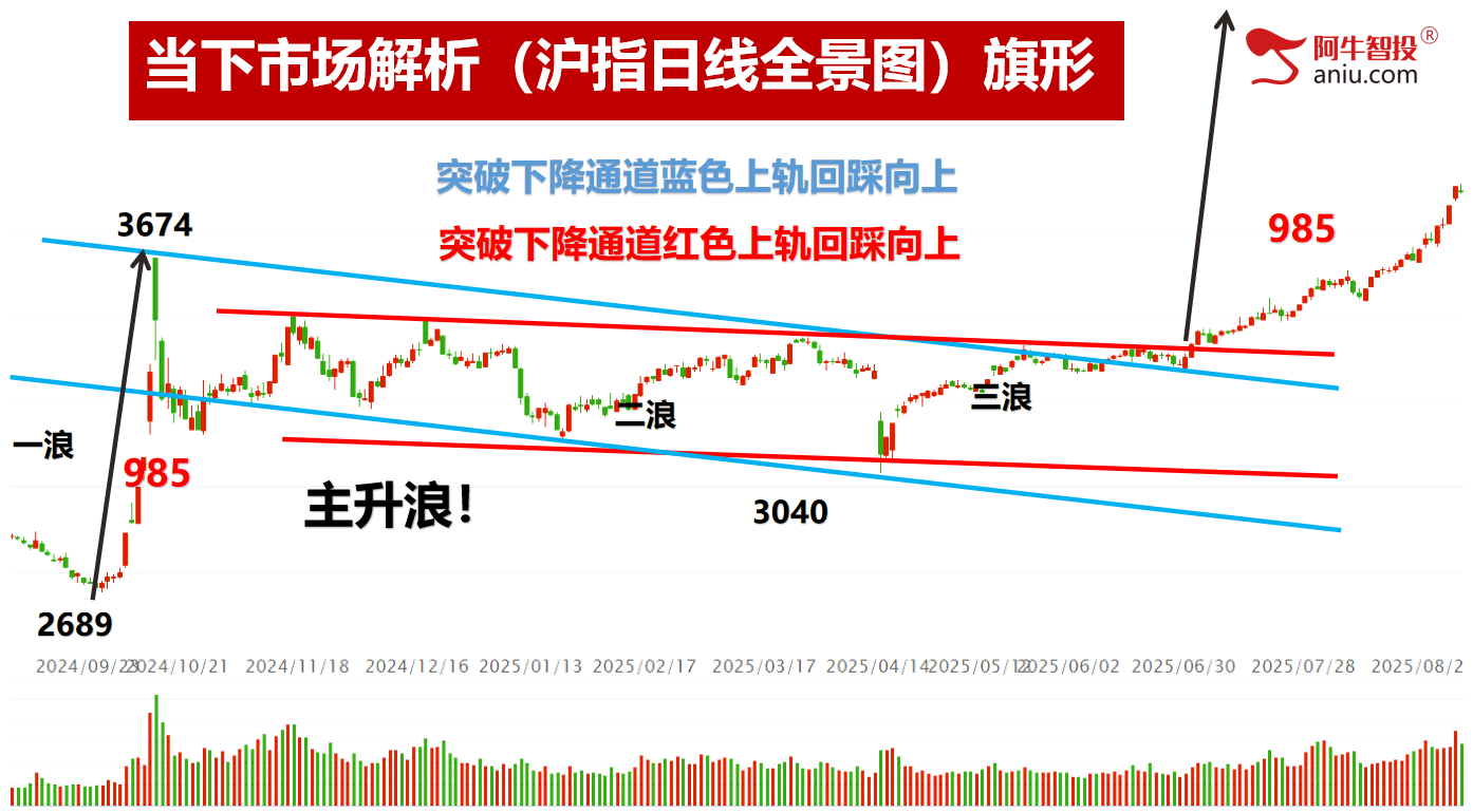 深强沪弱是调整还是洗盘？接下来你要怎么做，筛选强势继续吃肉！